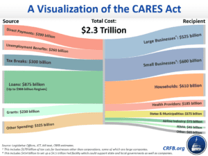 Visualization of the CARES Act