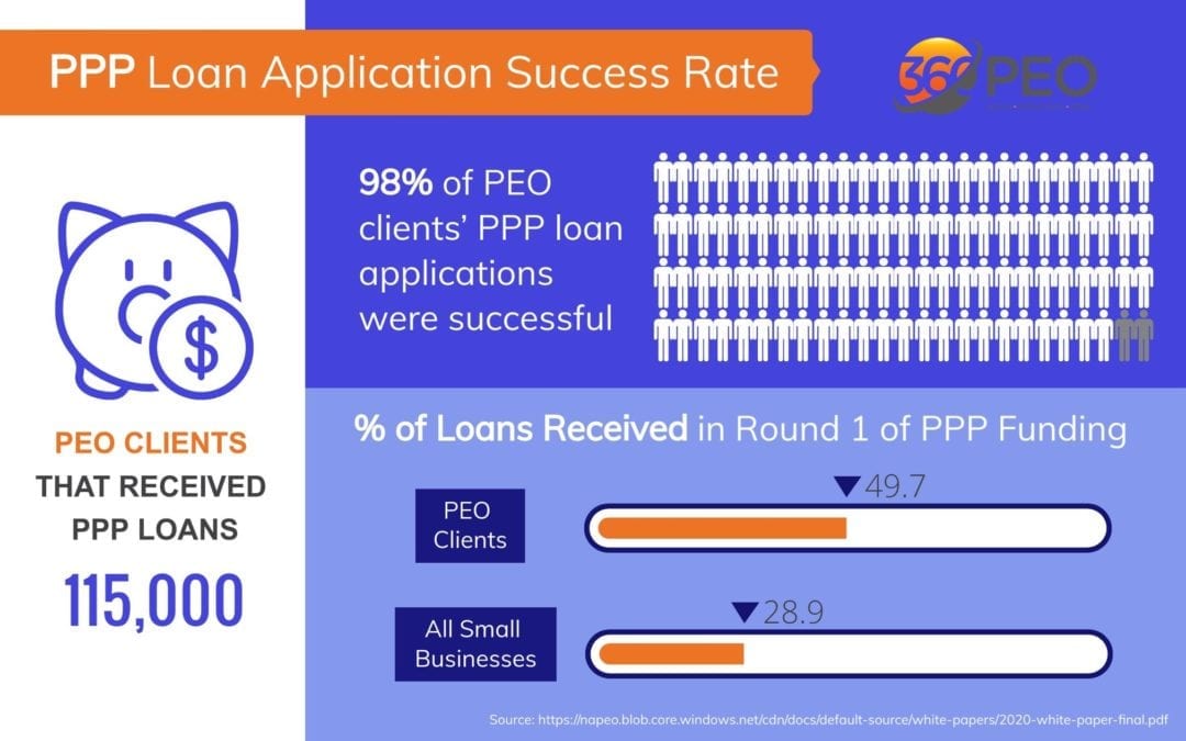 Infographic How PEO Faired DuringC