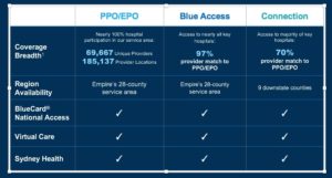 Empire Connections, Blue Access and PPO/EPO