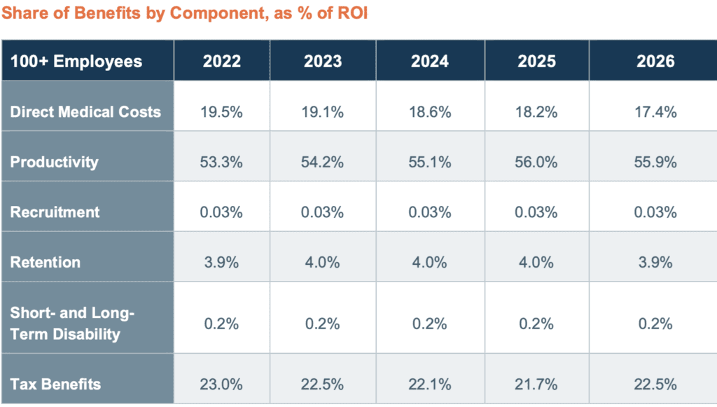 Share of Benefits by Component as % of ROI for ESI
